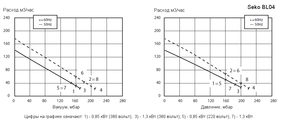 Рабочие характеристики воздуходувки Seko BL040001M09 в режиме компрессора и в режиме вакуумного насоса