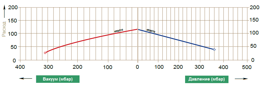 Графики рабочих характеристик Zenova 4RB 510-015