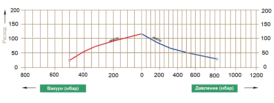 Графики рабочих характеристик Zenova 4RB 520-040