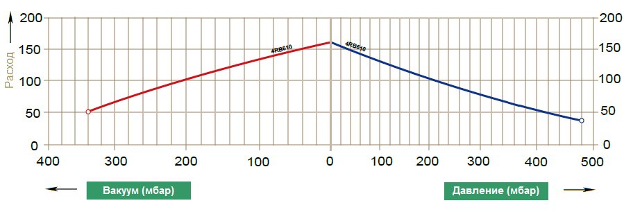 Графики рабочих характеристик Zenova 4RB 610-033