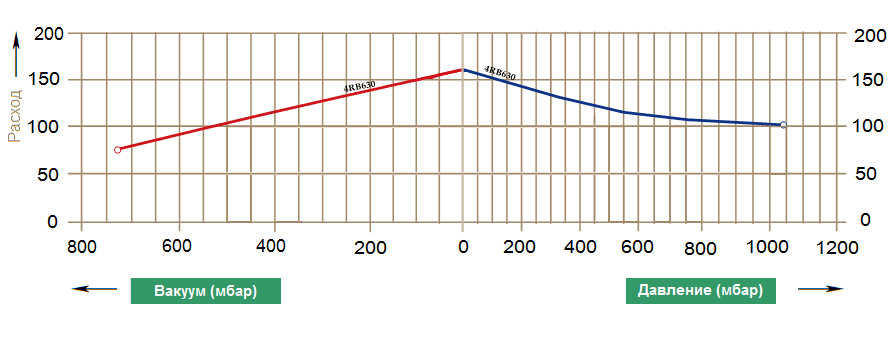 Графики рабочих характеристик Zenova 4RB 630-075