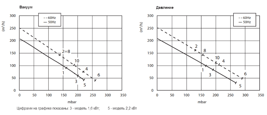 Графики рабочих характеристик Zenova 2RB 510-M016