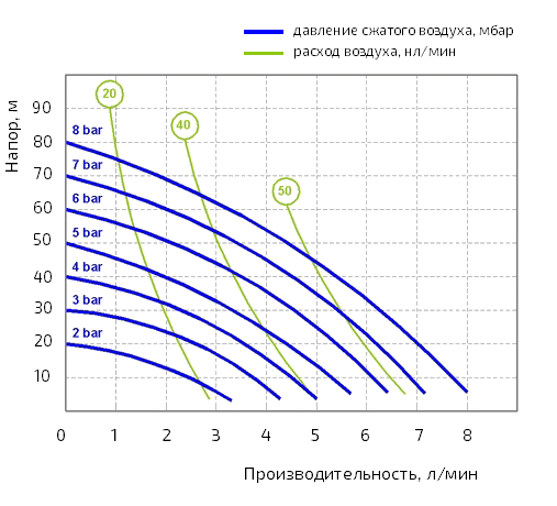 График производительности Seko Duotek AF X0 0007C