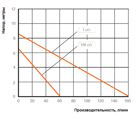 График рабочих характеристик Cheonsu DR-SLS-12-U4B с электродвигателем