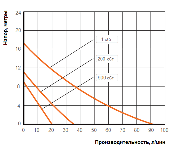 График рабочих характеристик Cheonsu DR-SHS-12-U4A с электродвигателем