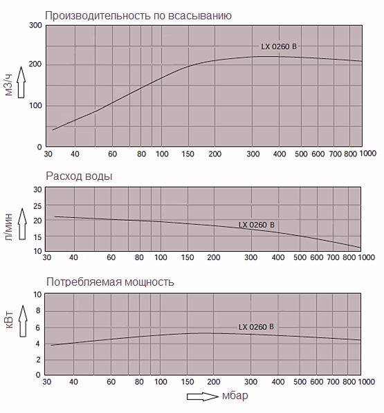 Графики технических характеристик насоса Dolphin LX 0260 B