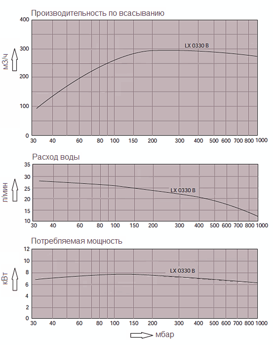 Графики технических характеристик насоса Dolphin LX 0330 B