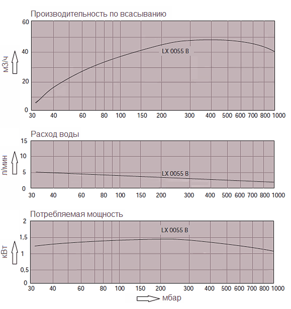 Графики технических характеристик насоса Dolphin LX 0055 B