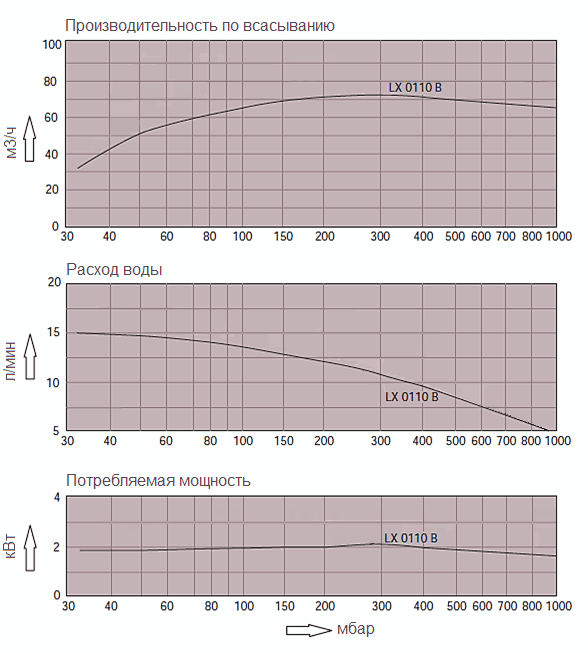 Графики технических характеристик насоса Dolphin LX 0110 B