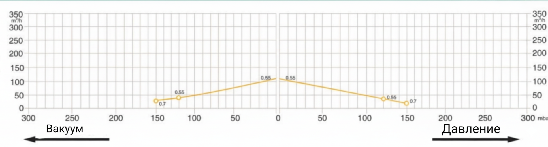 График производительности 