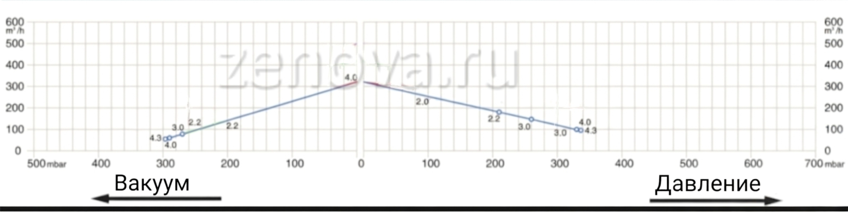 График производительности 