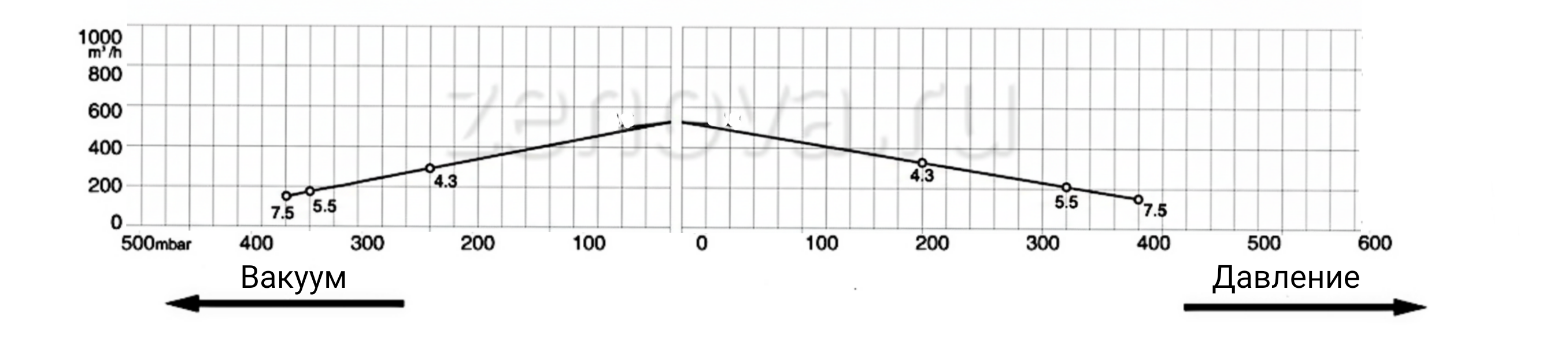 График производительности 