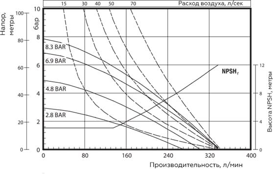 График характеристик