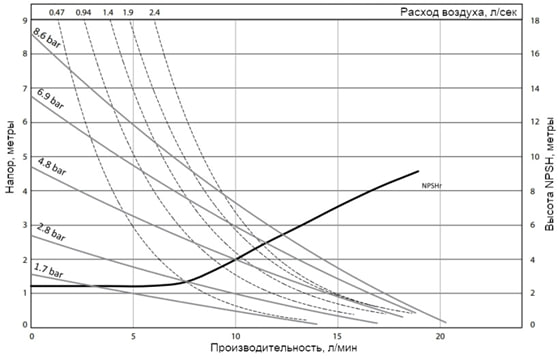 График характеристик