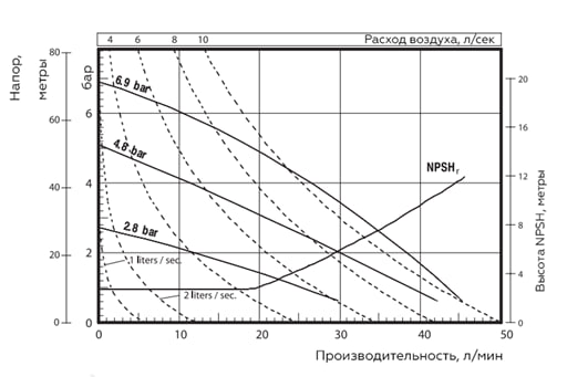 График характеристик