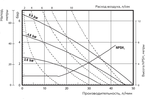 График характеристик