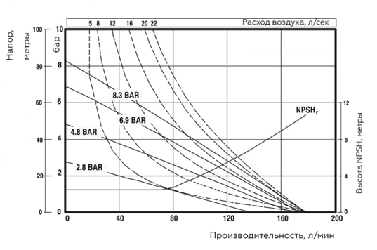 График характеристик