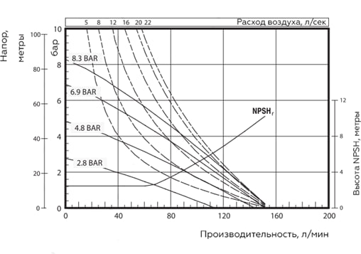 График характеристик