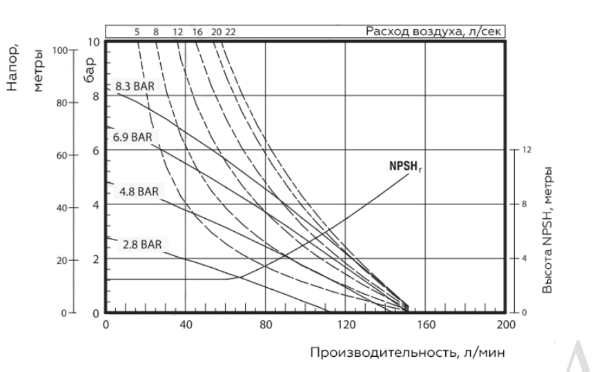 График характеристик