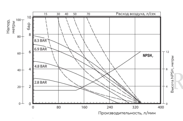 График характеристик