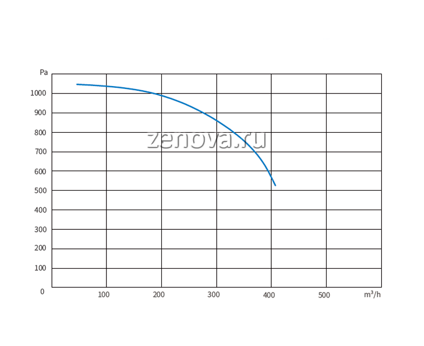 График характеристик Zenova Fans CRE-F2S-75