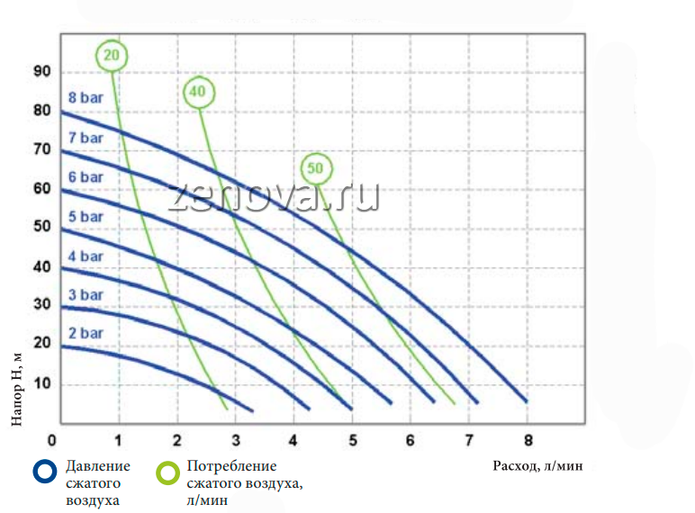 График производительности насоса Duotek AF0007