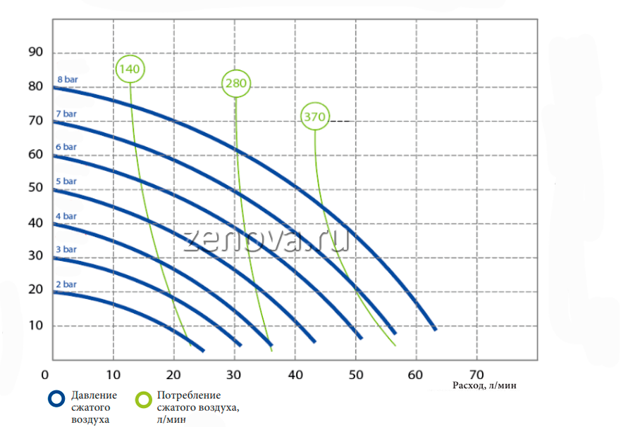 График производительности насоса Duotek AF0060