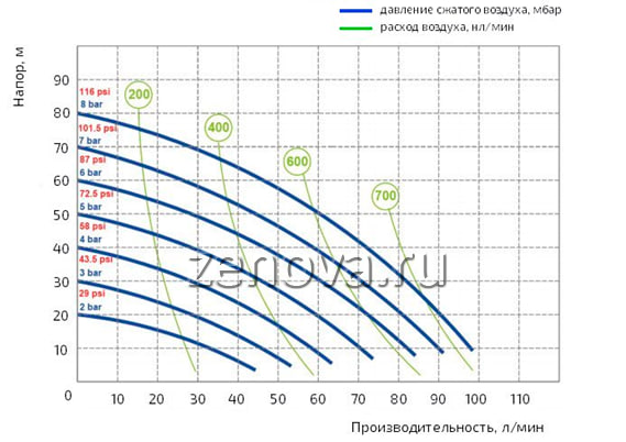 График производительности насоса Duotek AF0090