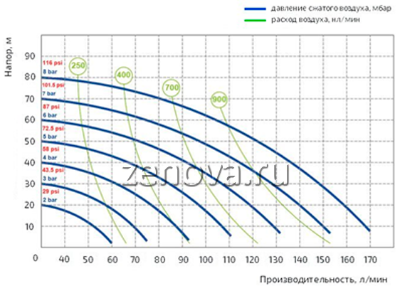 График производительности насоса Duotek AF0170