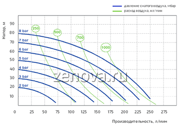 График производительности насоса Duotek AF0252