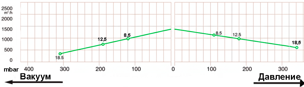 График производительности 