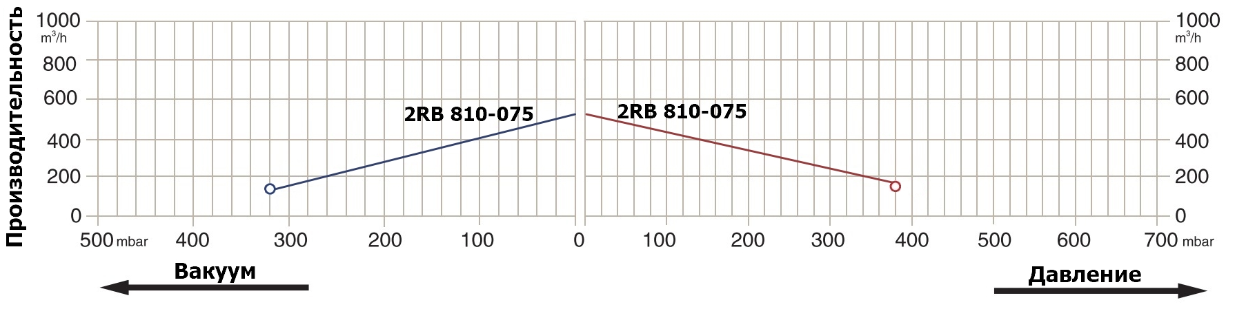 График производительности 