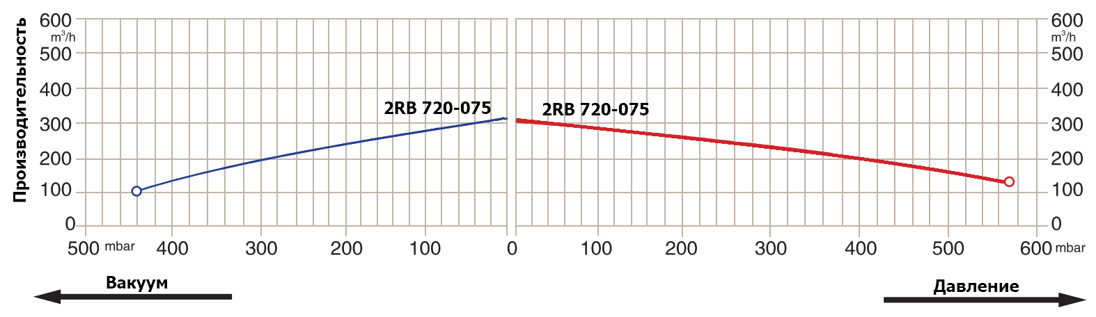 График производительности 