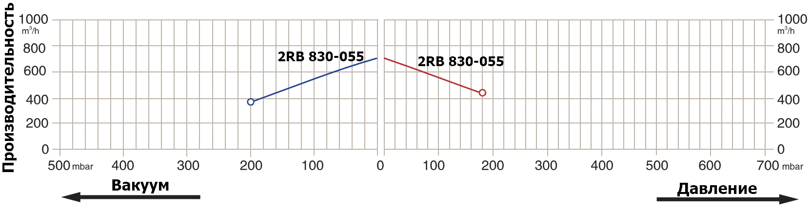 График производительности 