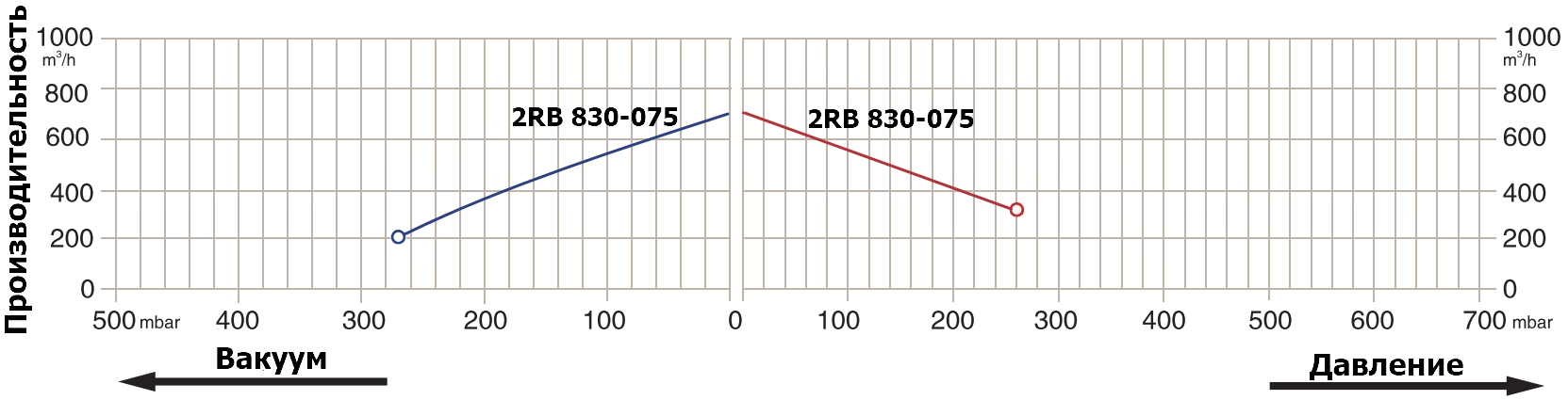 График производительности 