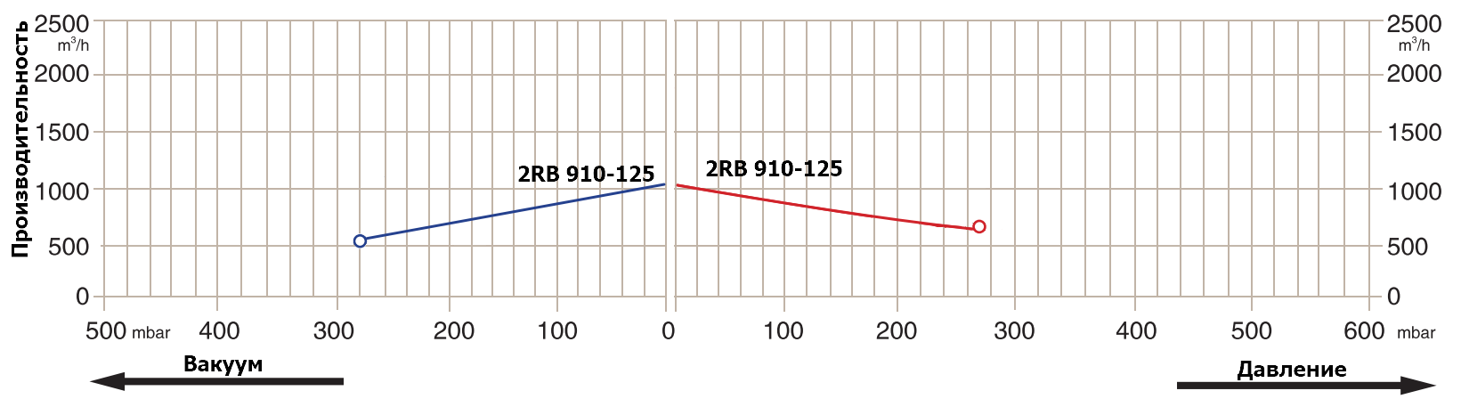 График производительности 