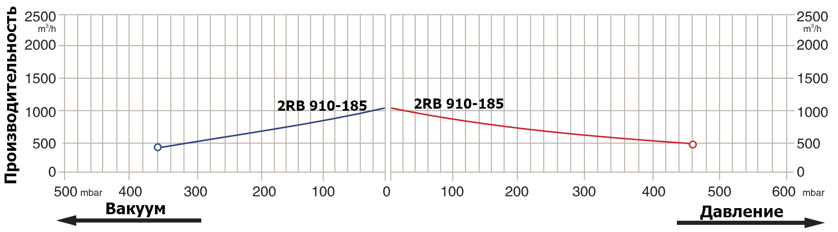 График производительности 