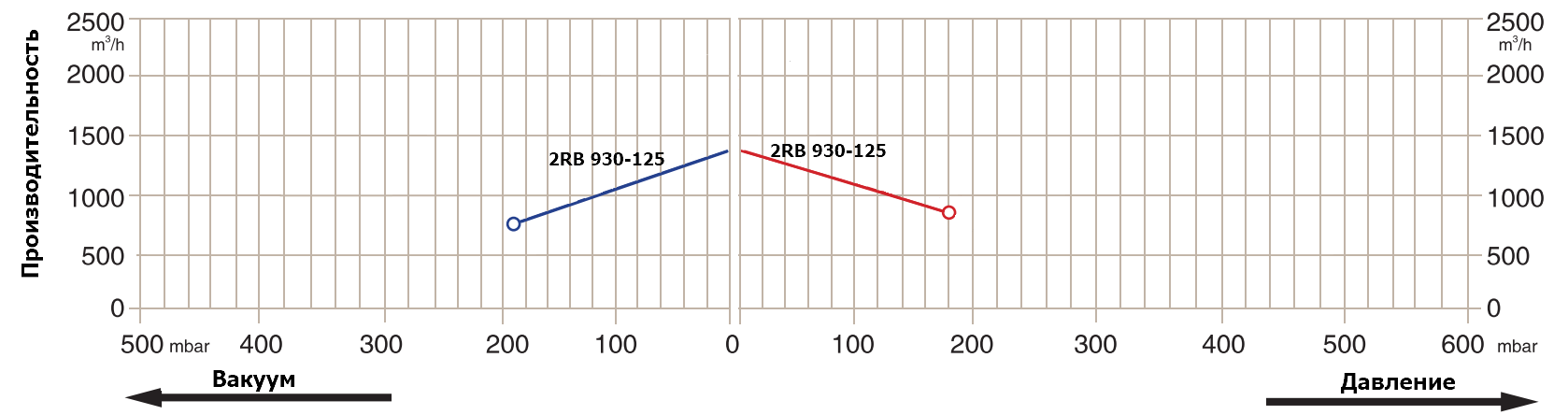 График производительности 