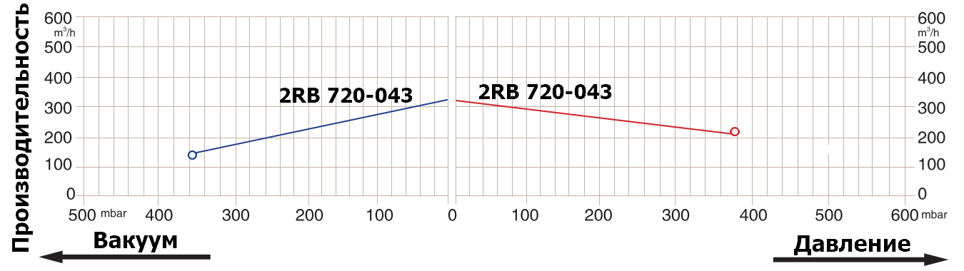 График производительности 