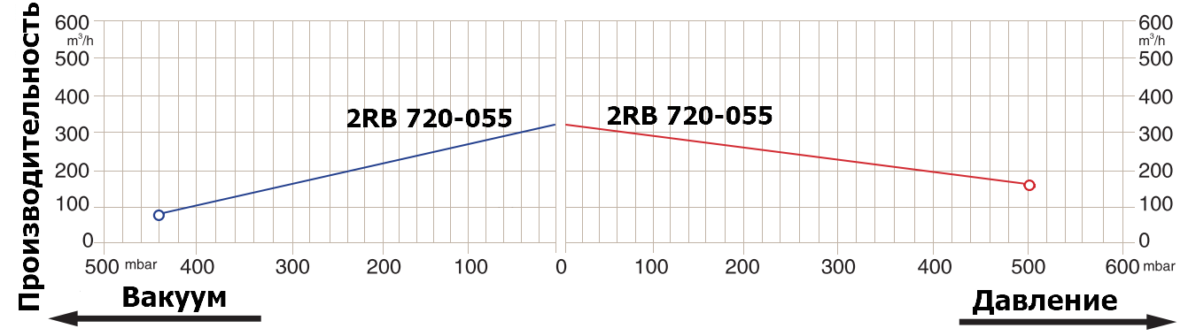График производительности 