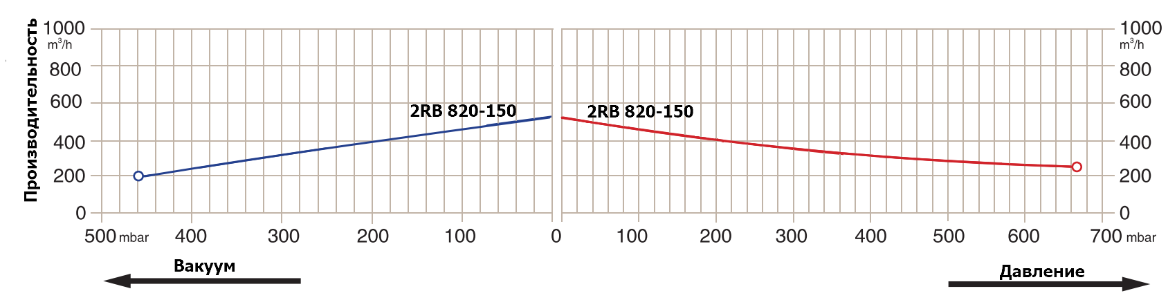 График производительности 