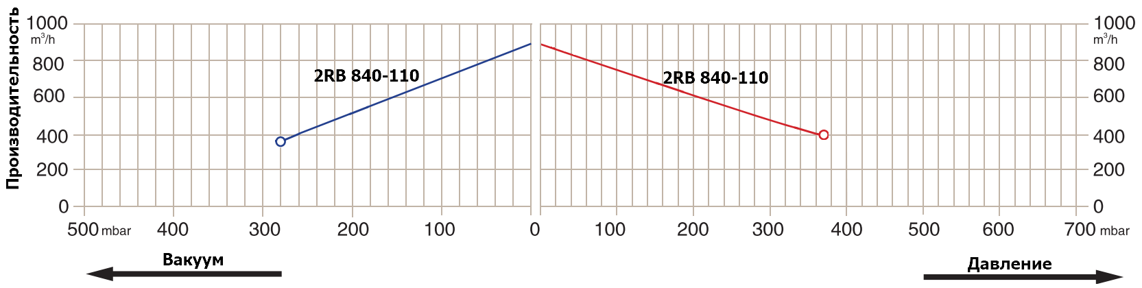 График производительности 