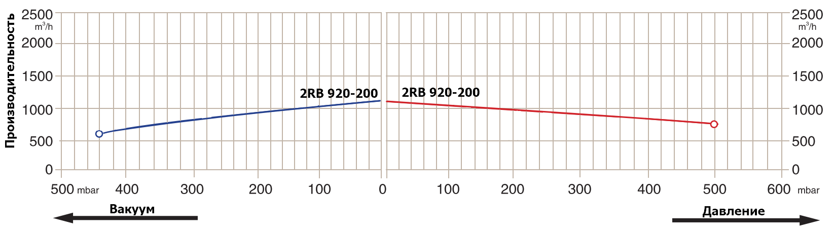 График производительности 