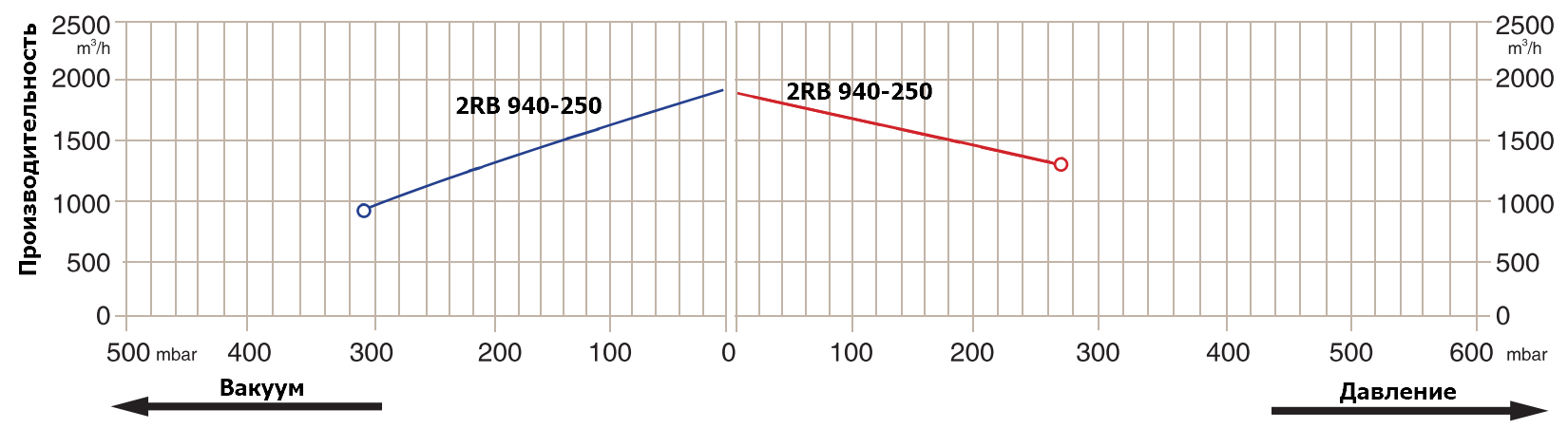 График производительности 