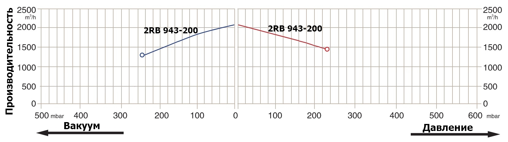 График производительности 