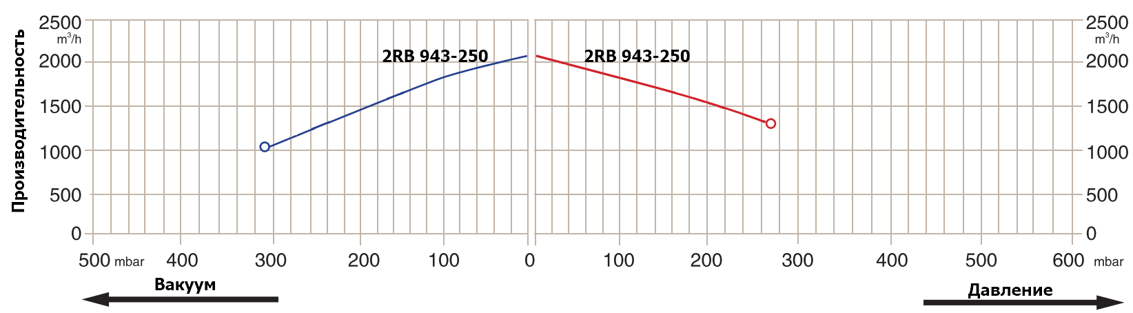 График производительности 