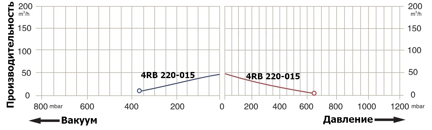 График производительности 
