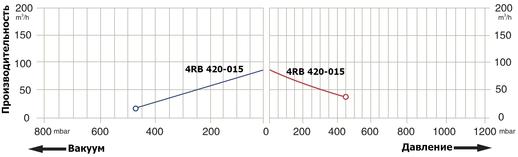 График производительности 