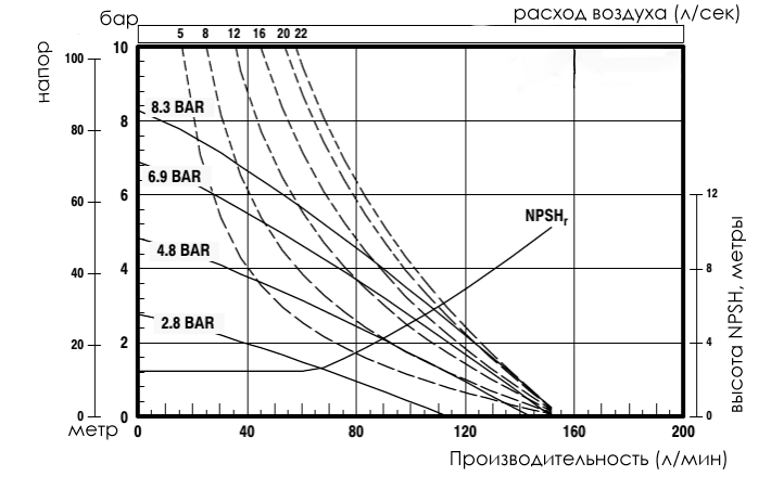 График характеристик