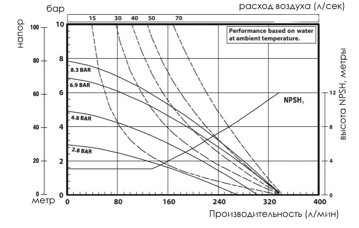 График характеристик
